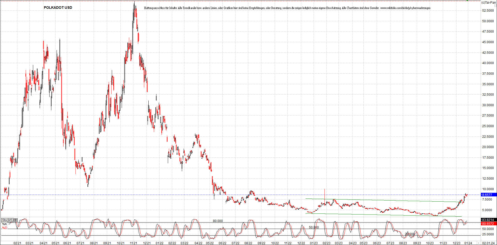 x_polkadot_usd_chart_(von_o.png