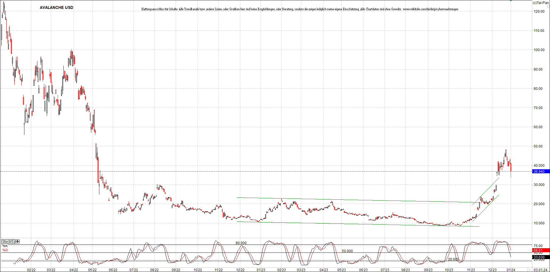 x_avalanche_usd_chart_(von_o.png