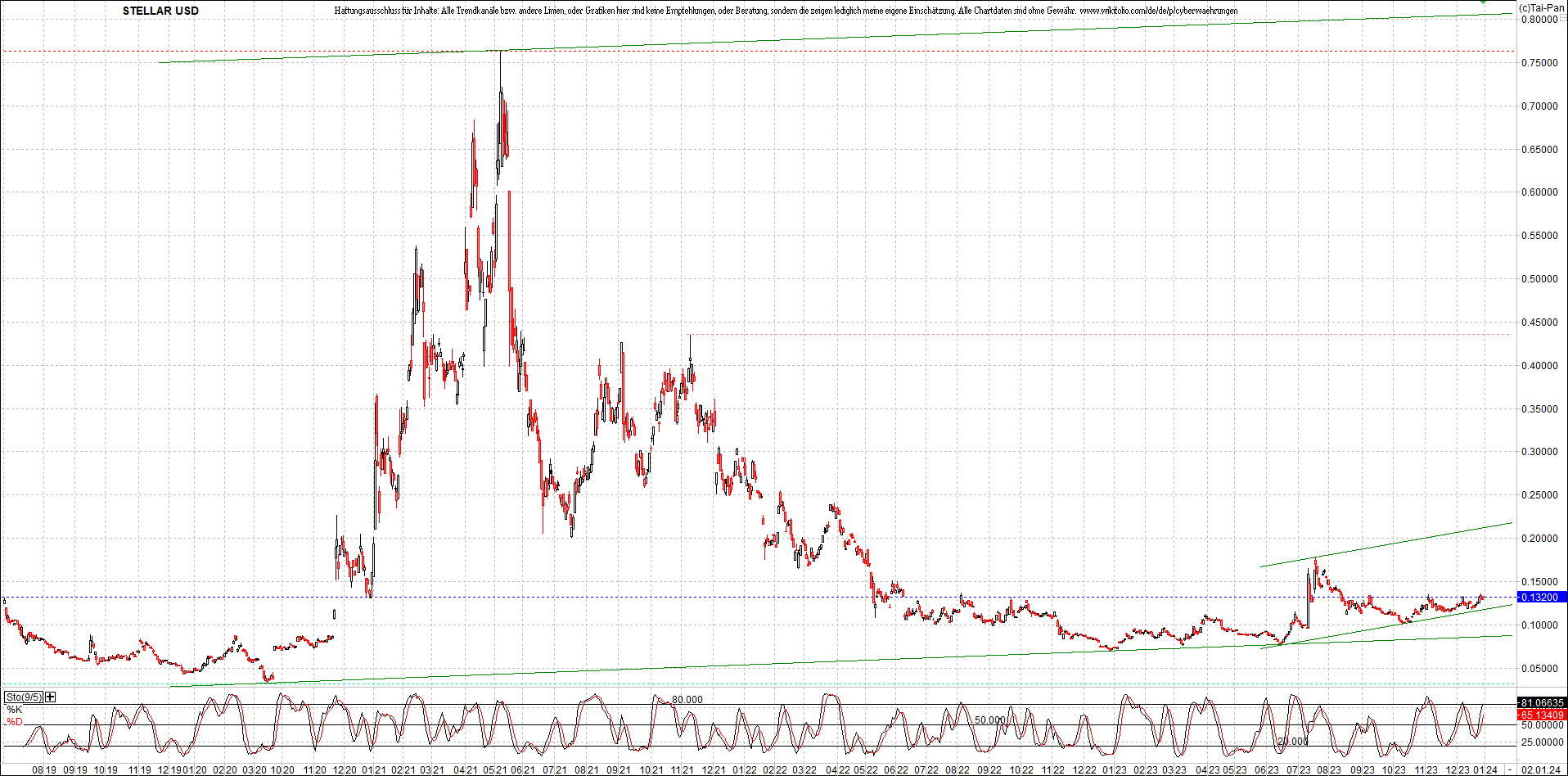 x_stellar_usd_chart_(von_o.png