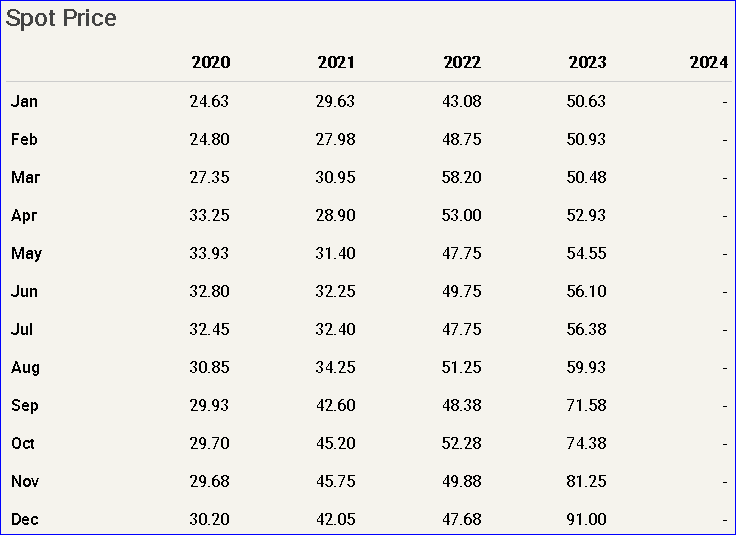 2023-12-31-spot-uranium-per-end-of-december-....png