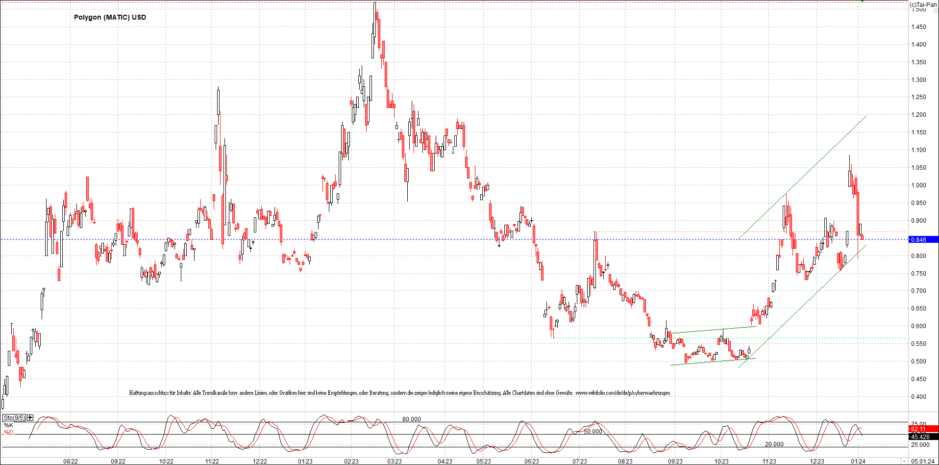 x_polygon_(matic)_usd_chart_(von_o.png