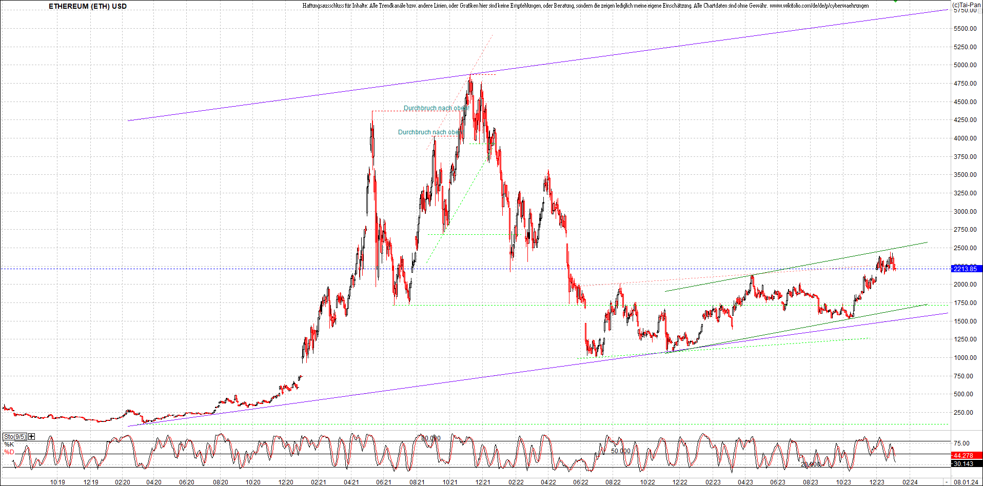 ethereum_chart_am_morgen.png