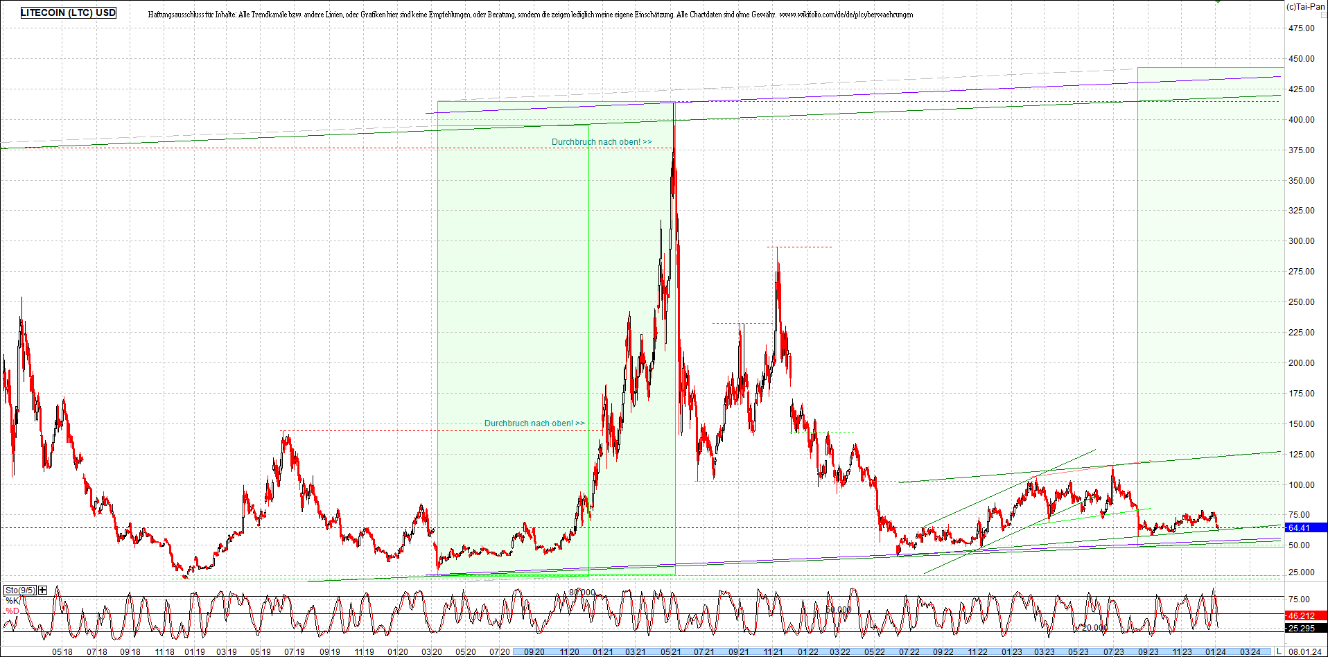 litecoin_(ltc)_chart_heute_morgen.png