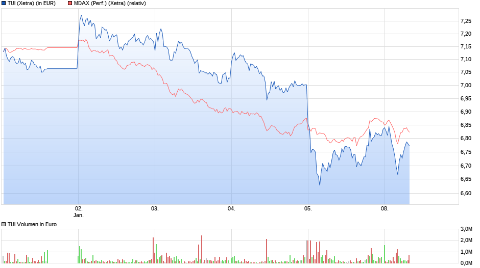 chart_week_tui.png