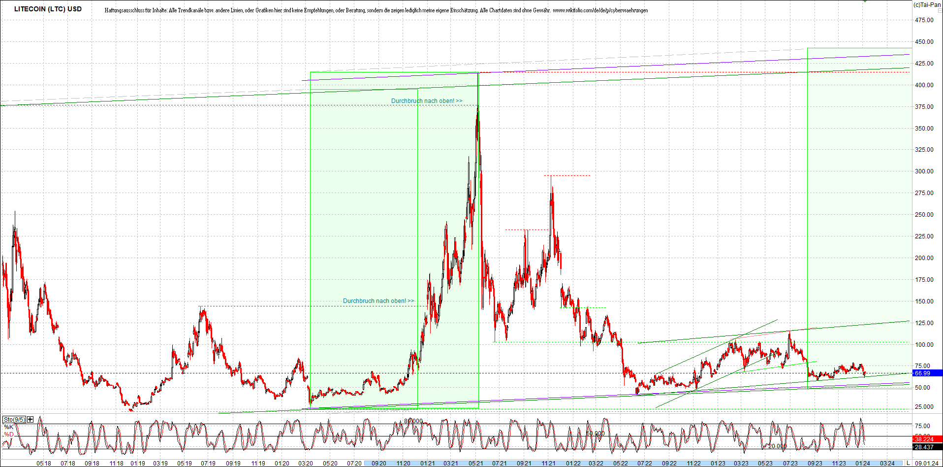 litecoin_(ltc)_chart_heute_morgen.png