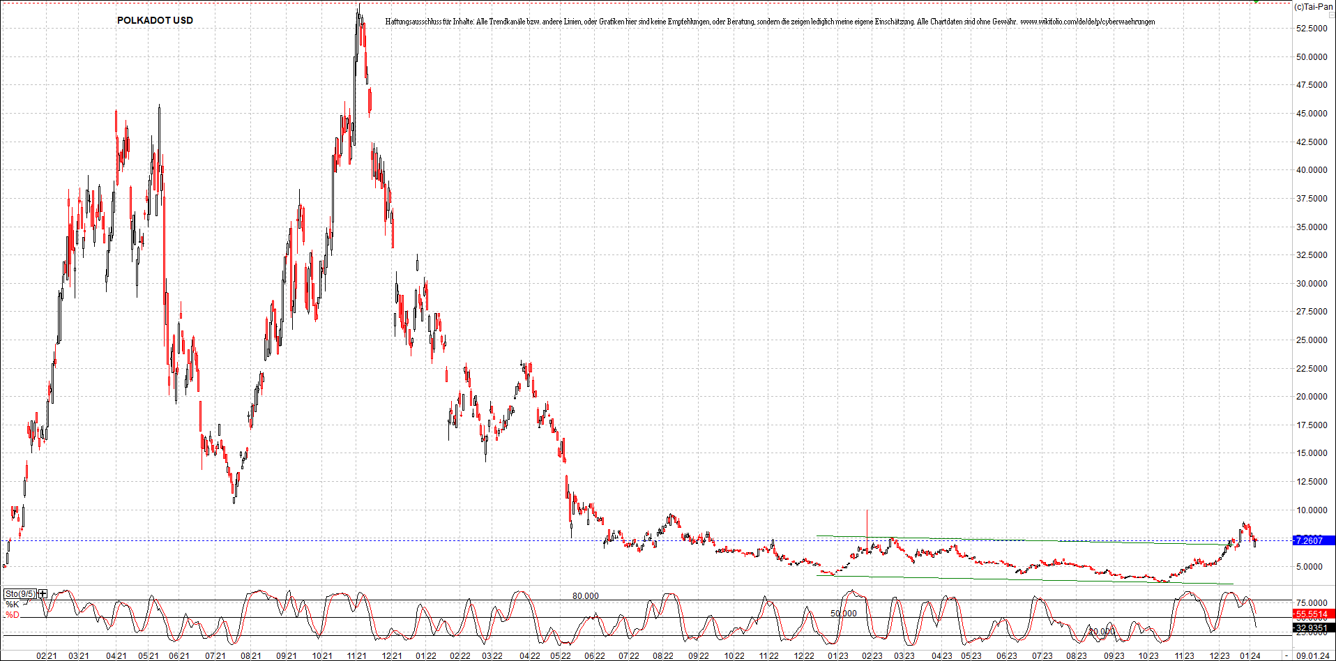 x_polkadot_usd_chart_(von_o.png