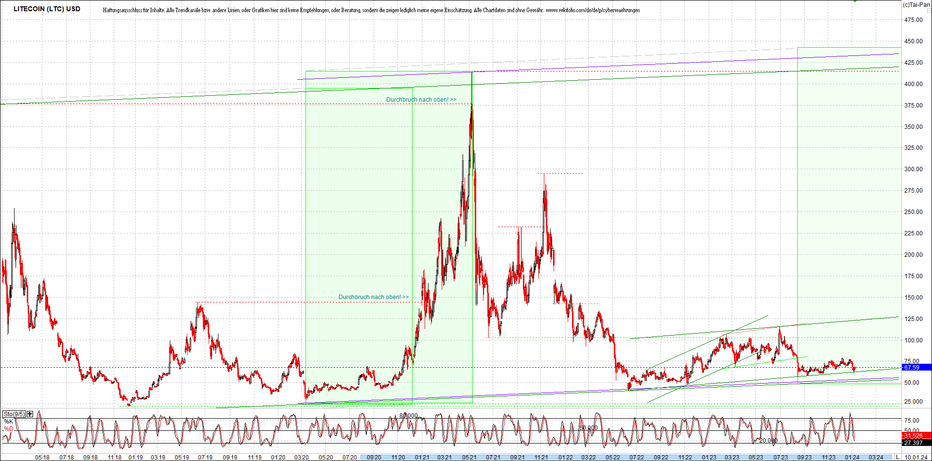 litecoin_(ltc)_chart_heute_morgen.png