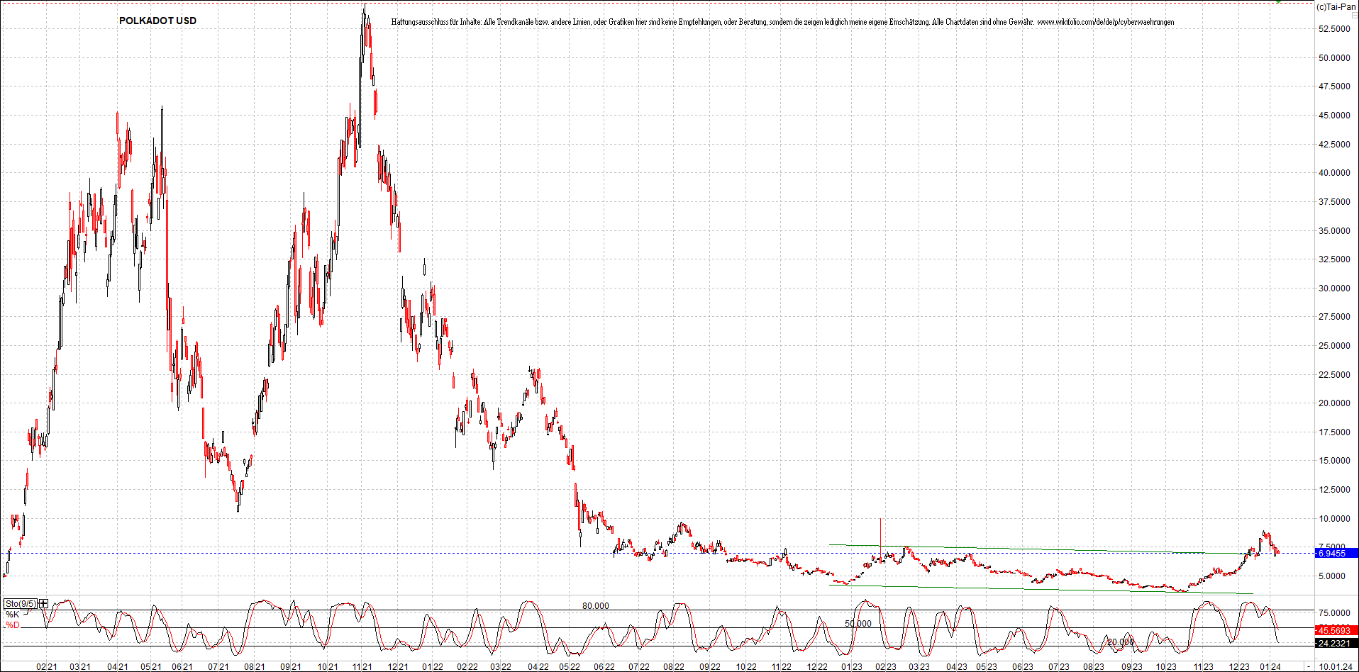 x_polkadot_usd_chart_(von_o.png