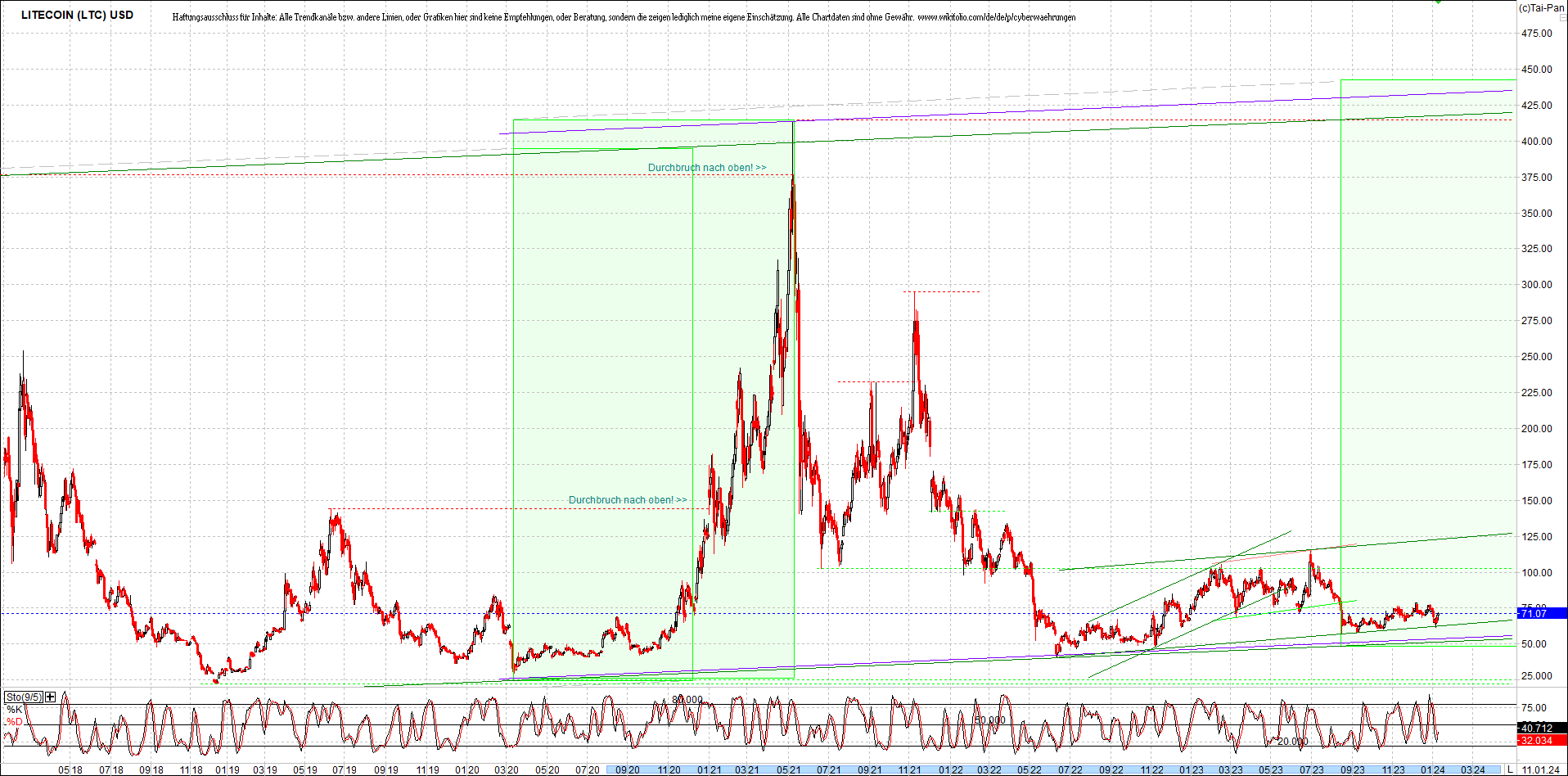 litecoin_(ltc)_chart_heute_morgen.png