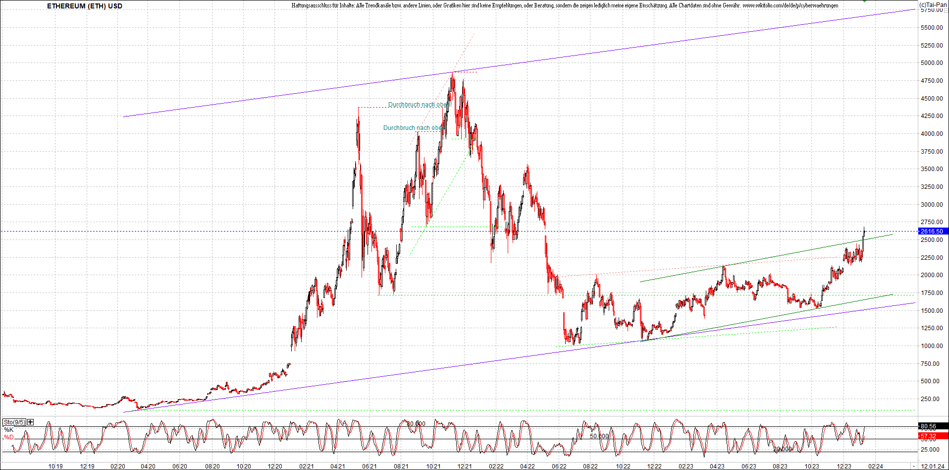 ethereum_chart_am_morgen.png