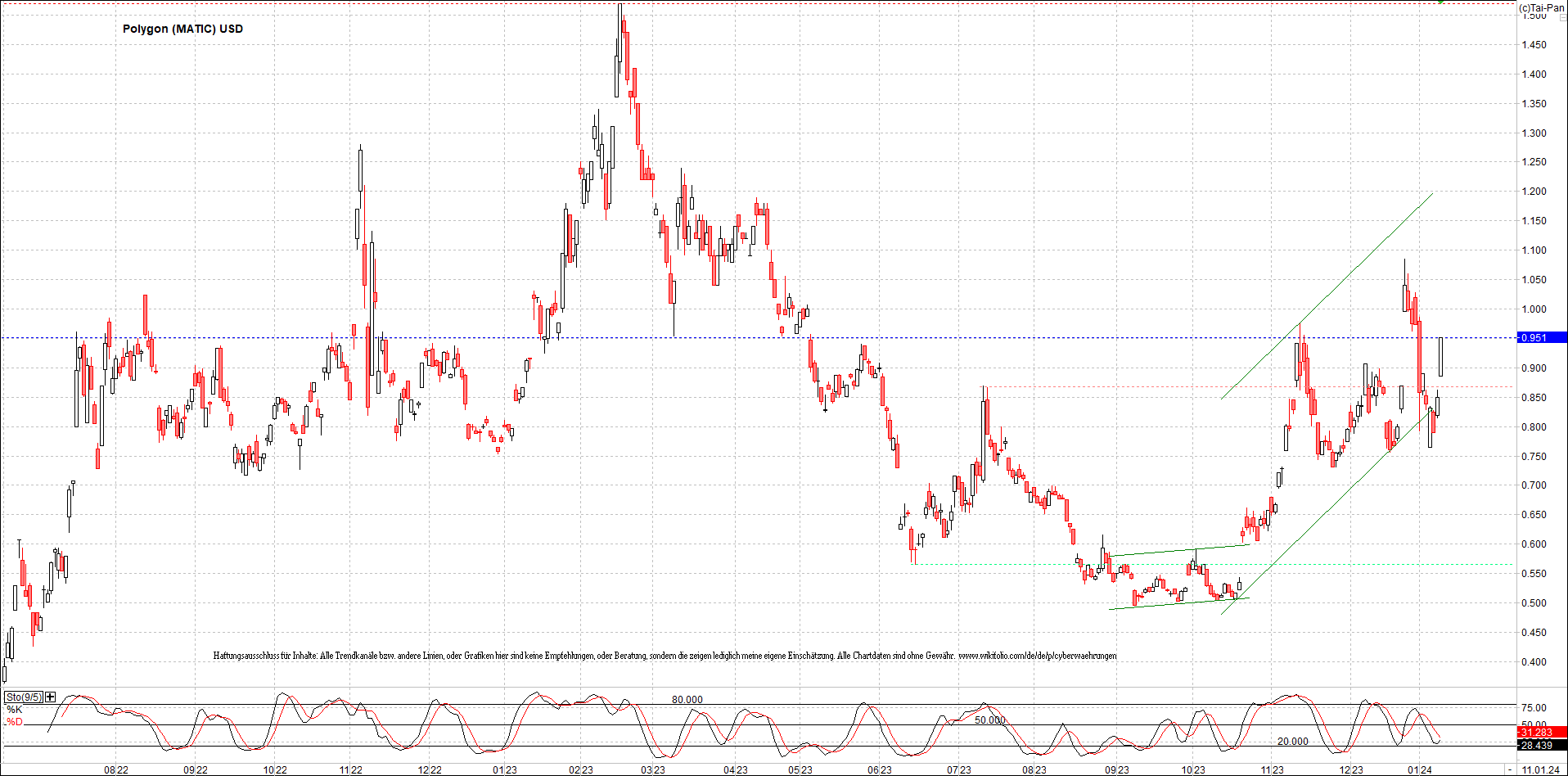 x_polygon_(matic)_usd_chart_(von_o.png