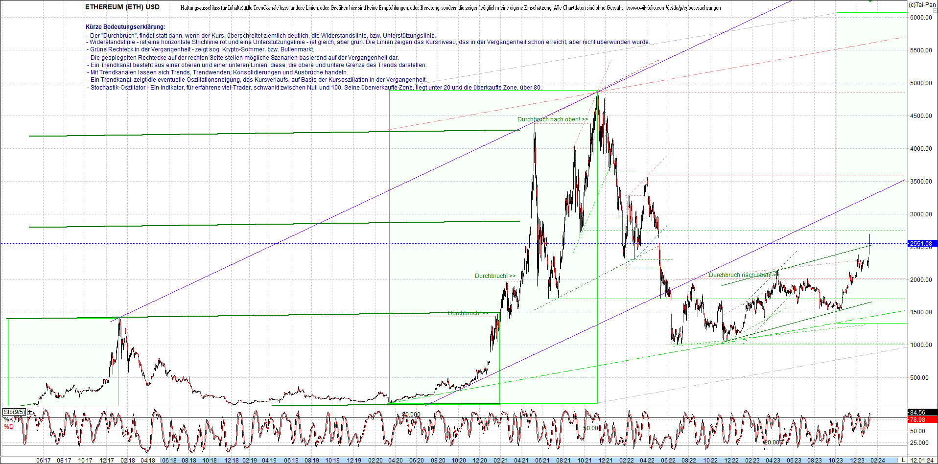 ethereum_chart_am_morgen.png