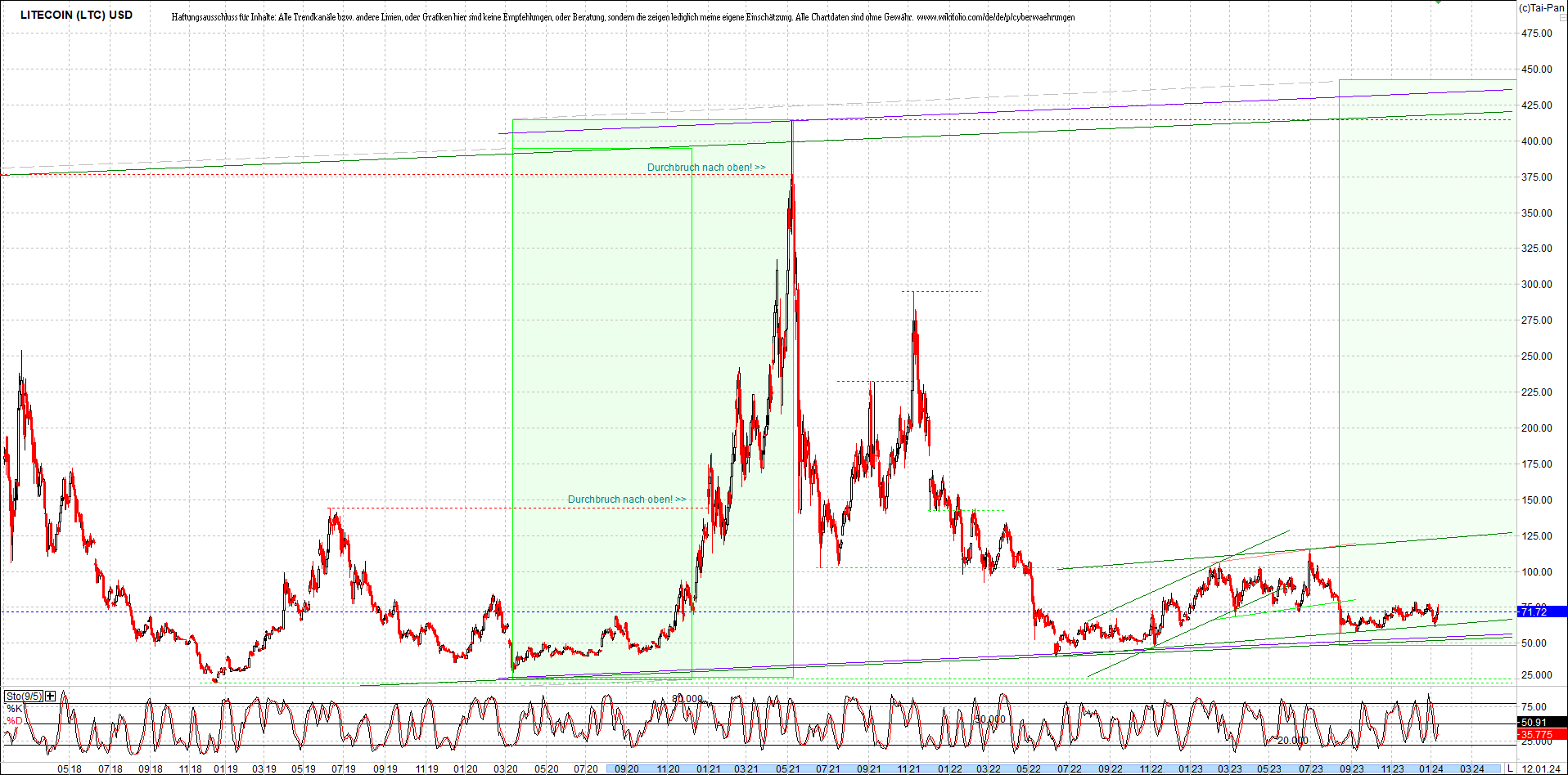 litecoin_(ltc)_chart_heute_morgen.png