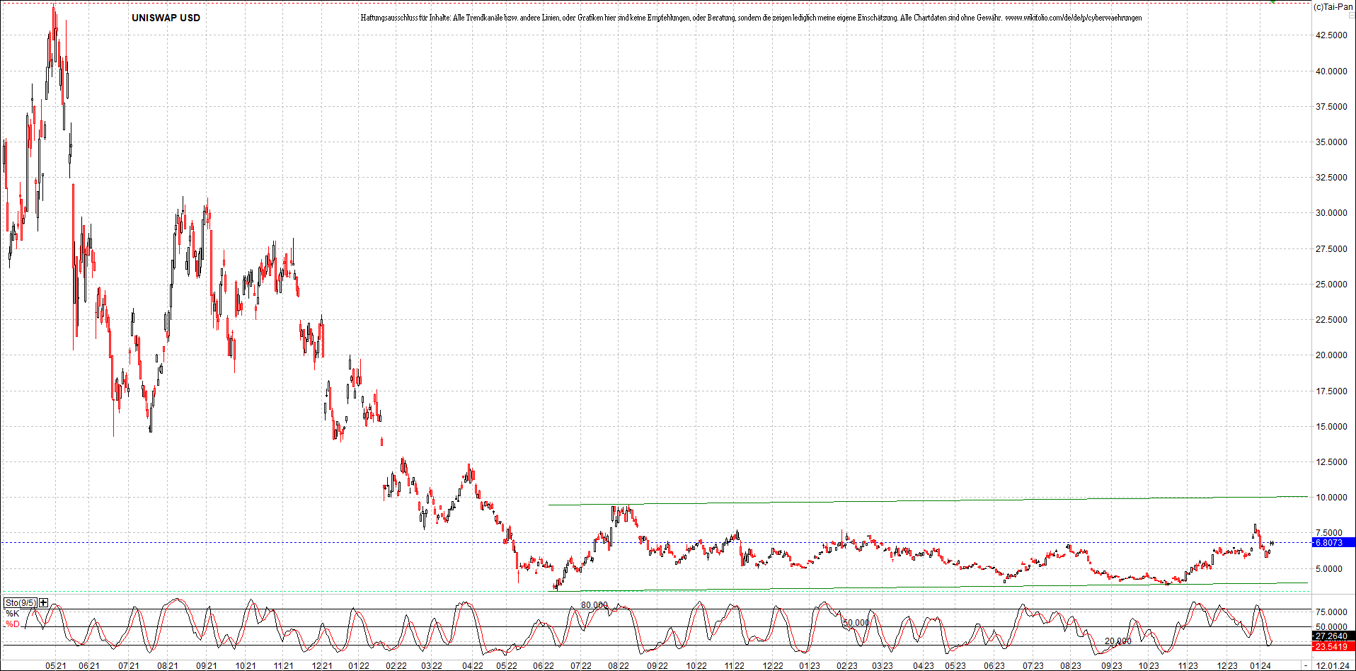 x_uniswap_usd_chart_(von_o.png