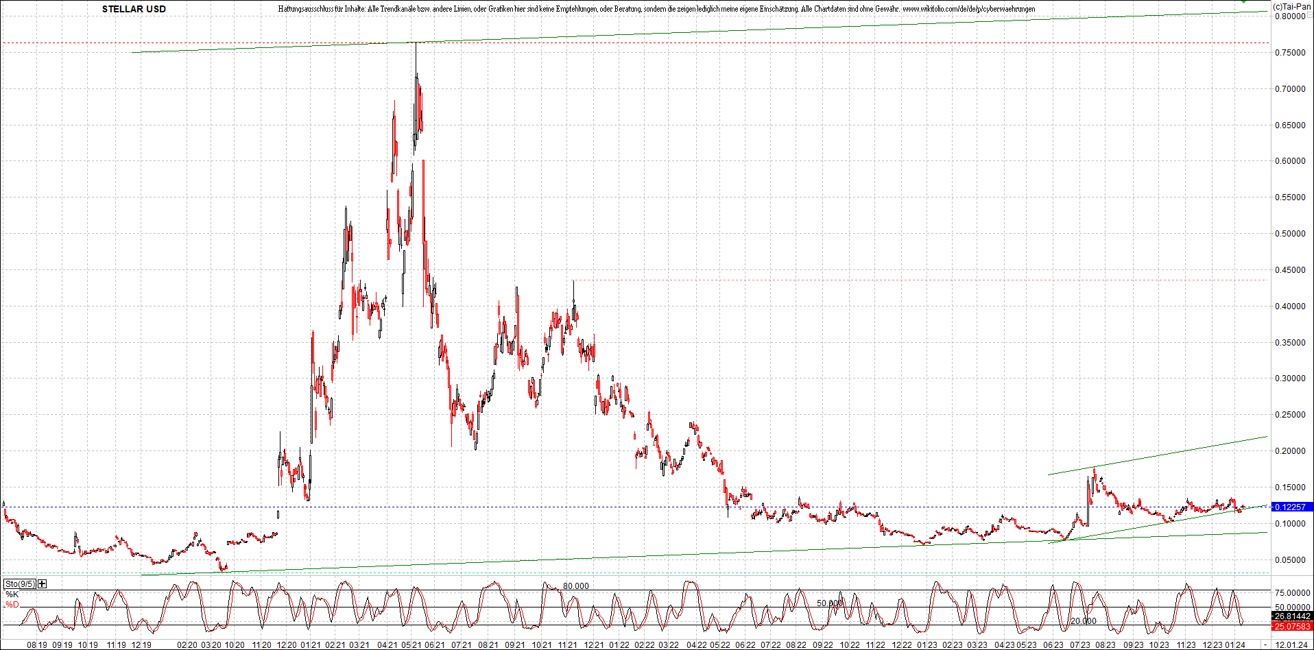 x_stellar_usd_chart_(von_o.png