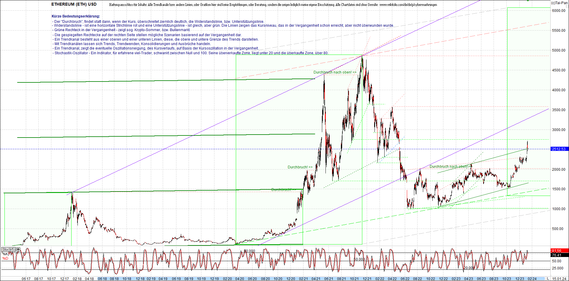 ethereum_chart_am_morgen.png