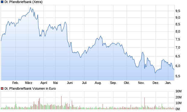 chart_year_deutschepfandbriefbank.png