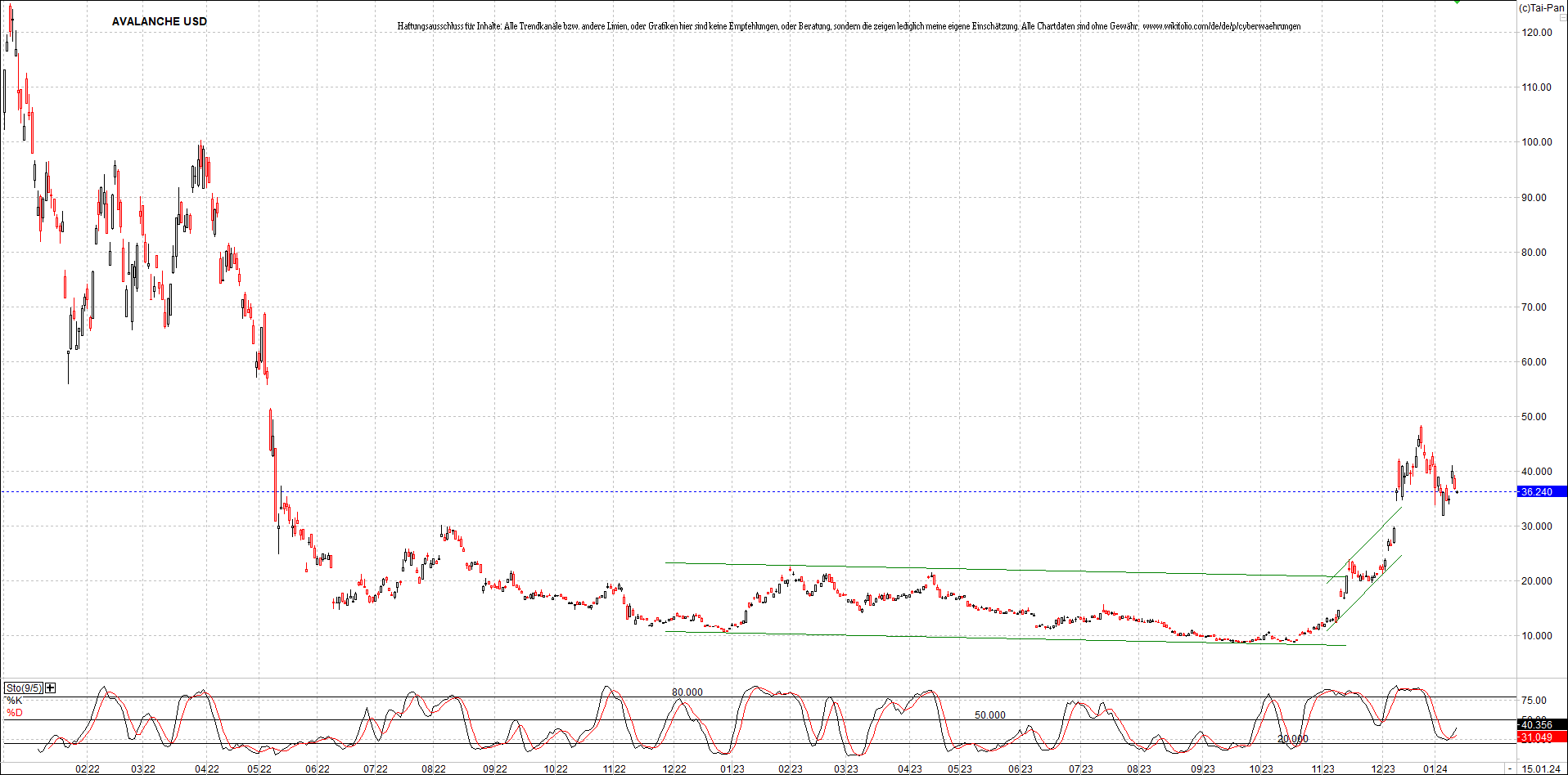 x_avalanche_usd_chart_(von_o.png