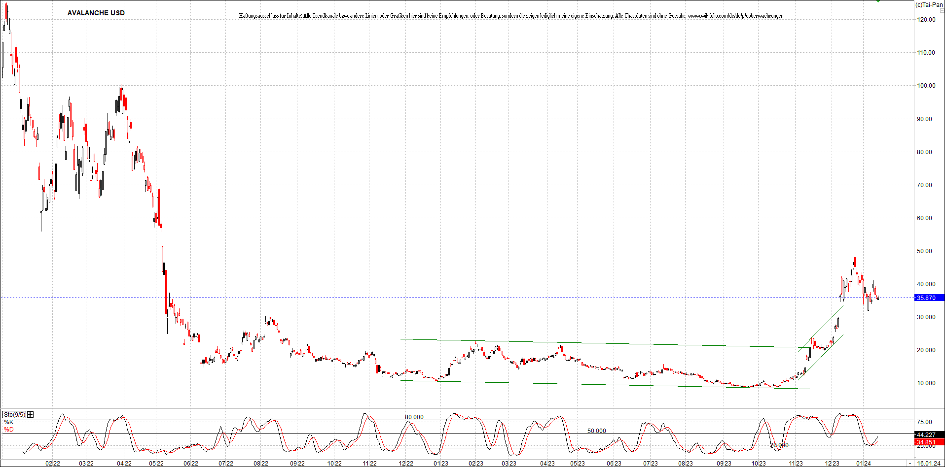 x_avalanche_usd_chart_(von_o.png