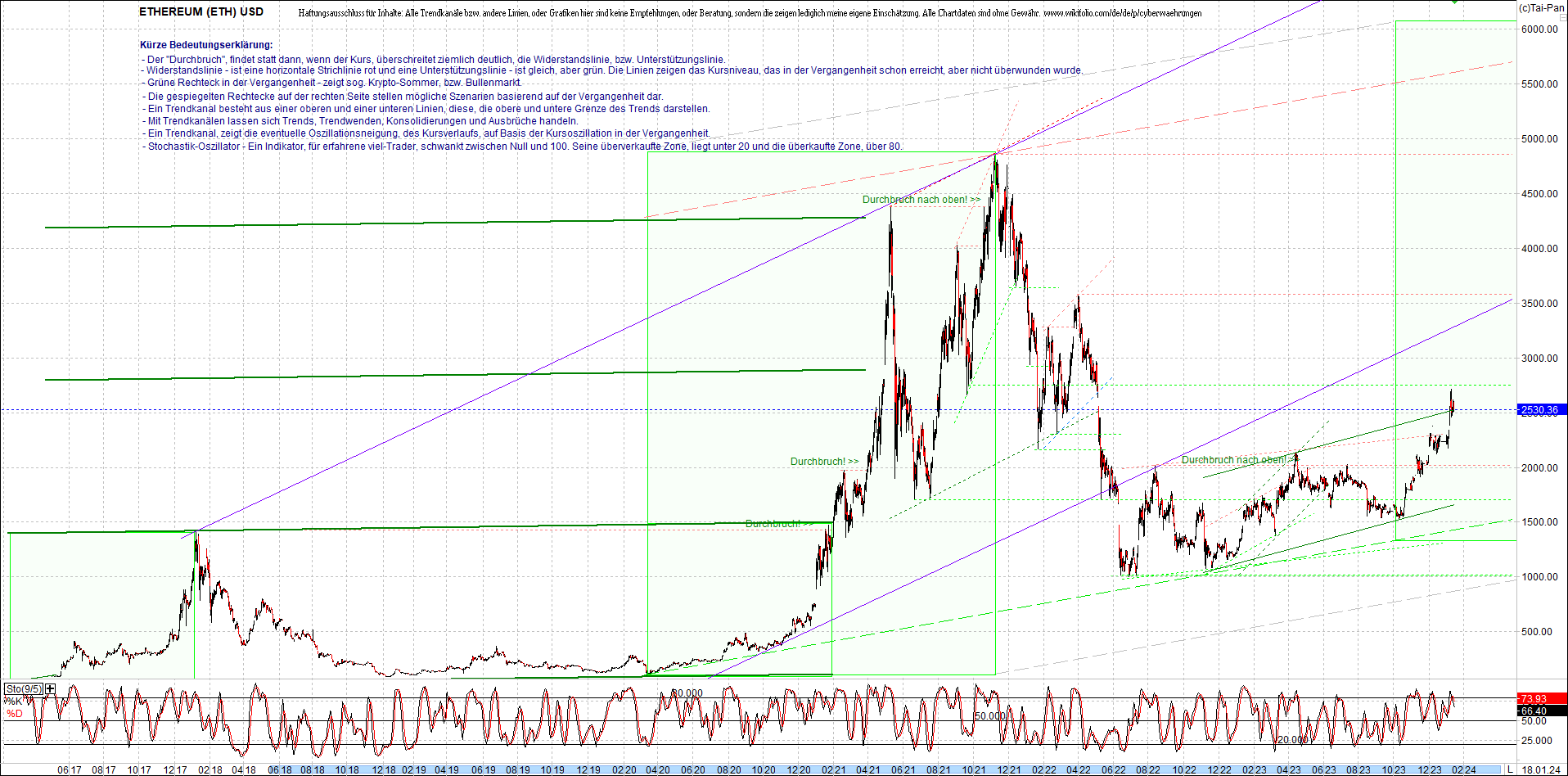 ethereum_chart_am_morgen.png