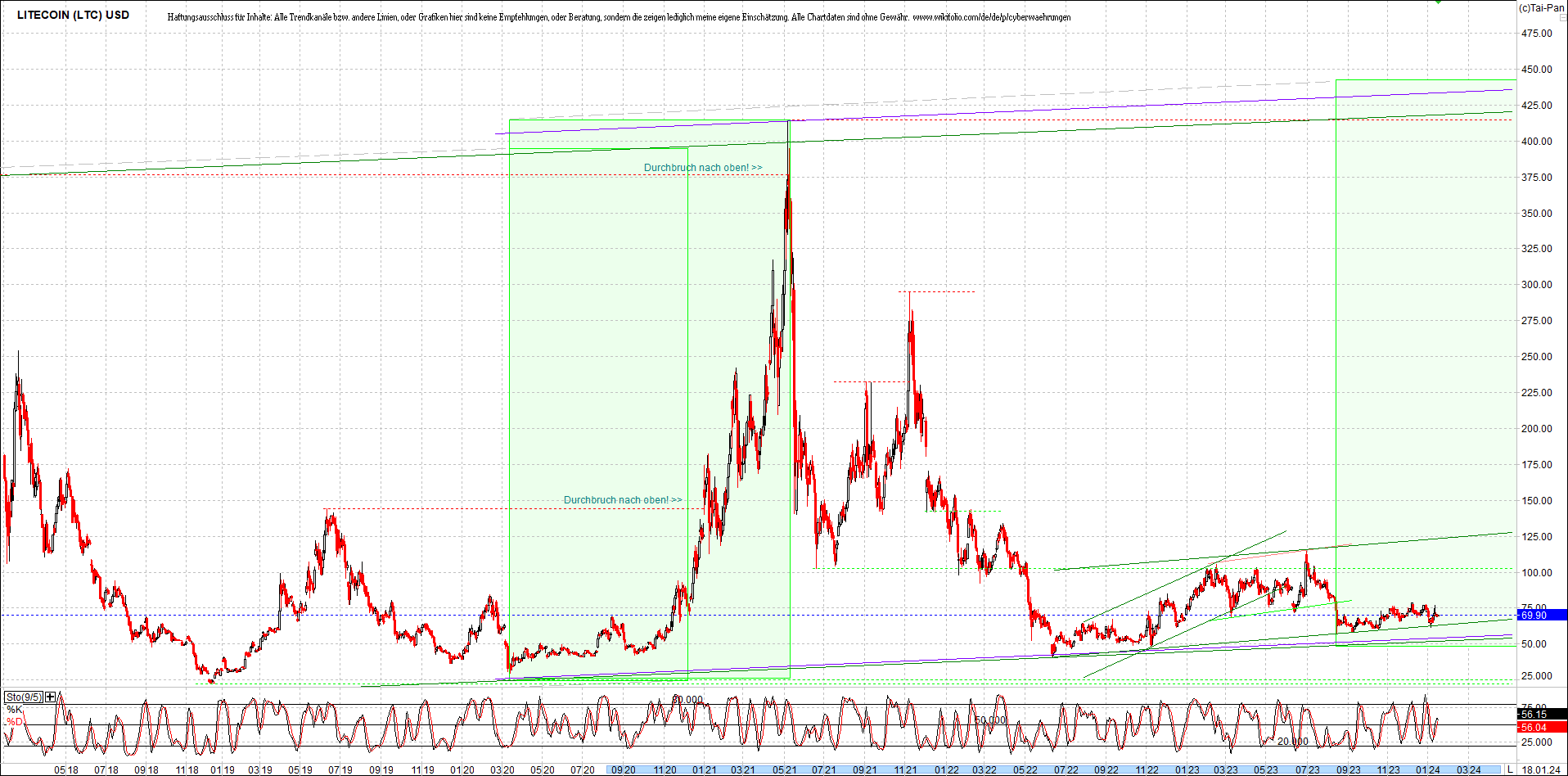 litecoin_(ltc)_chart_heute_morgen.png