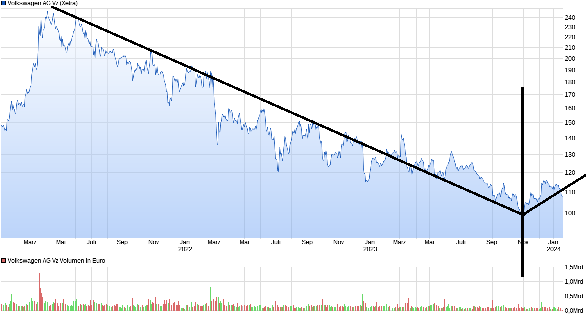 chart_3years_volkswagenagvz.png