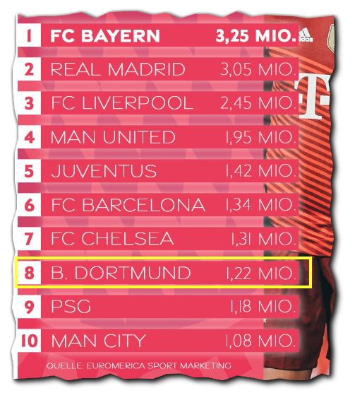 bvb_verkaufte_trikots_20-21.jpg