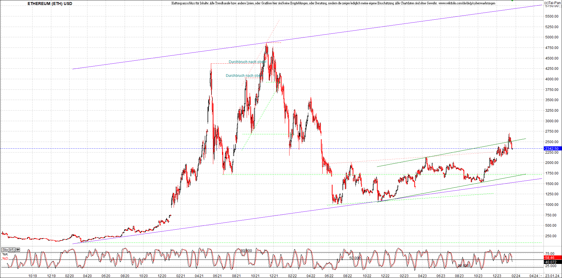 ethereum_chart_am_morgen.png