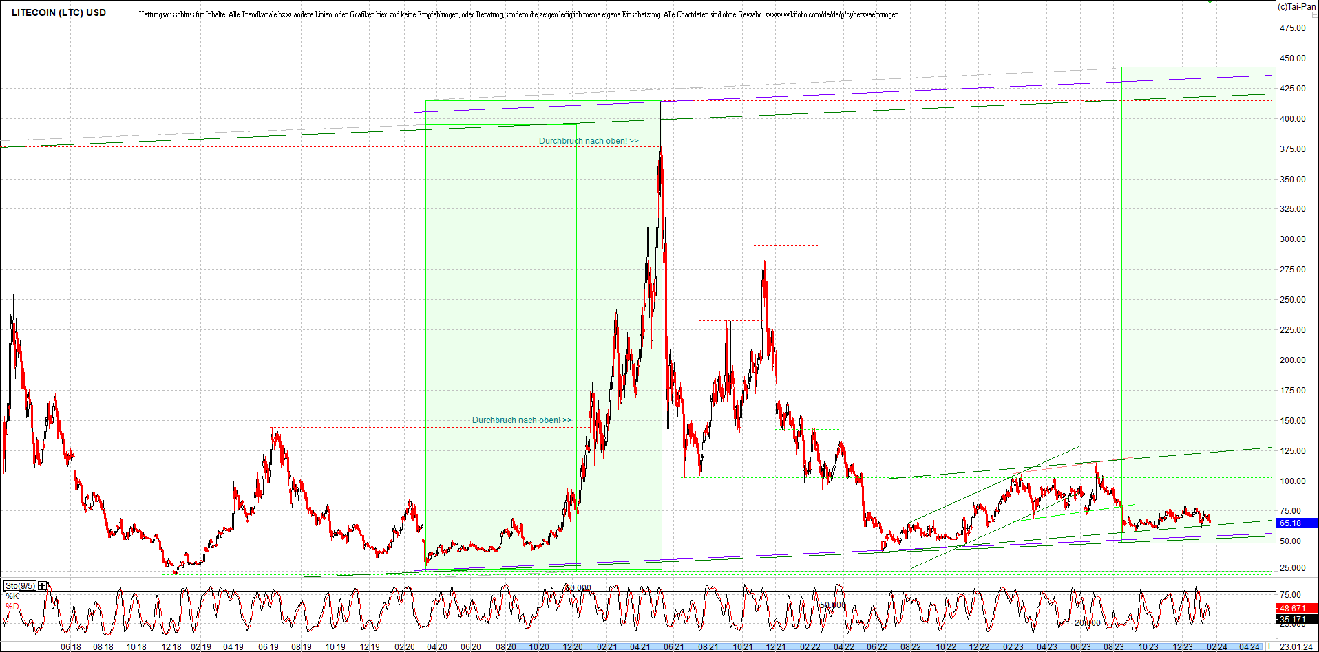 litecoin_(ltc)_chart_heute_morgen.png