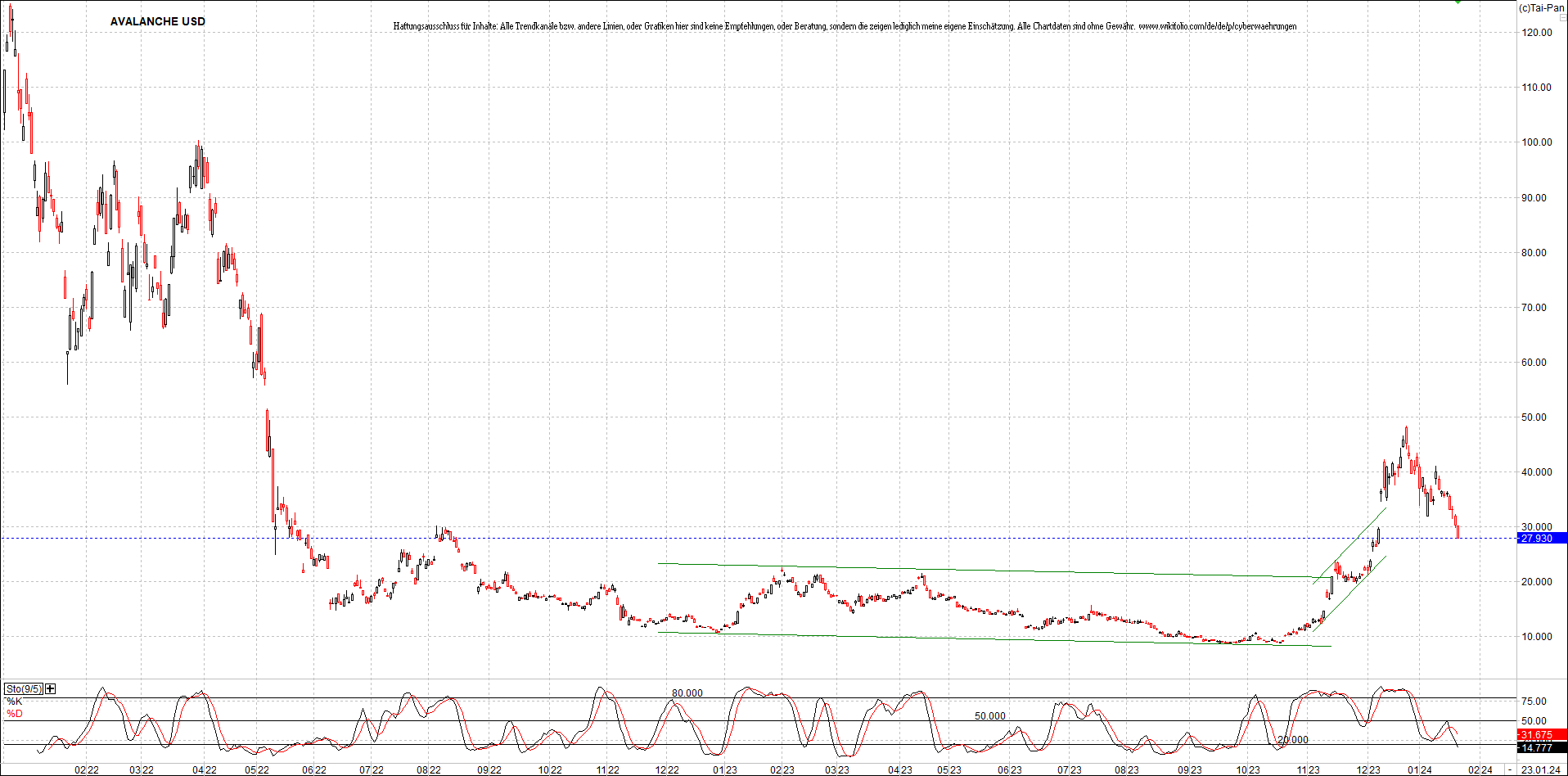 x_avalanche_usd_chart_(von_o.png