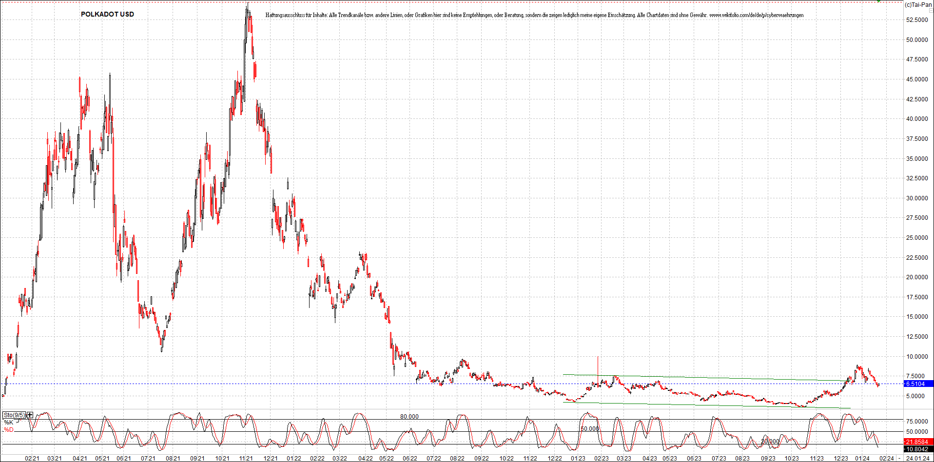 x_polkadot_usd_chart_(von_o.png