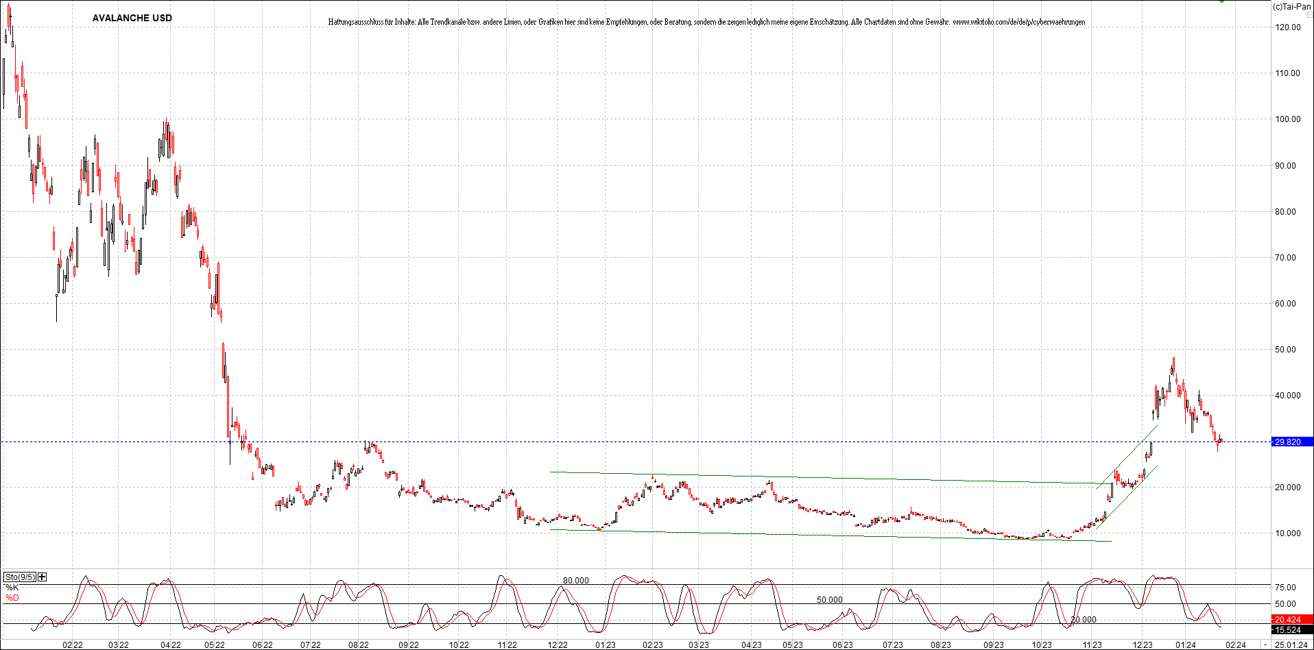 x_avalanche_usd_chart_(von_o.png