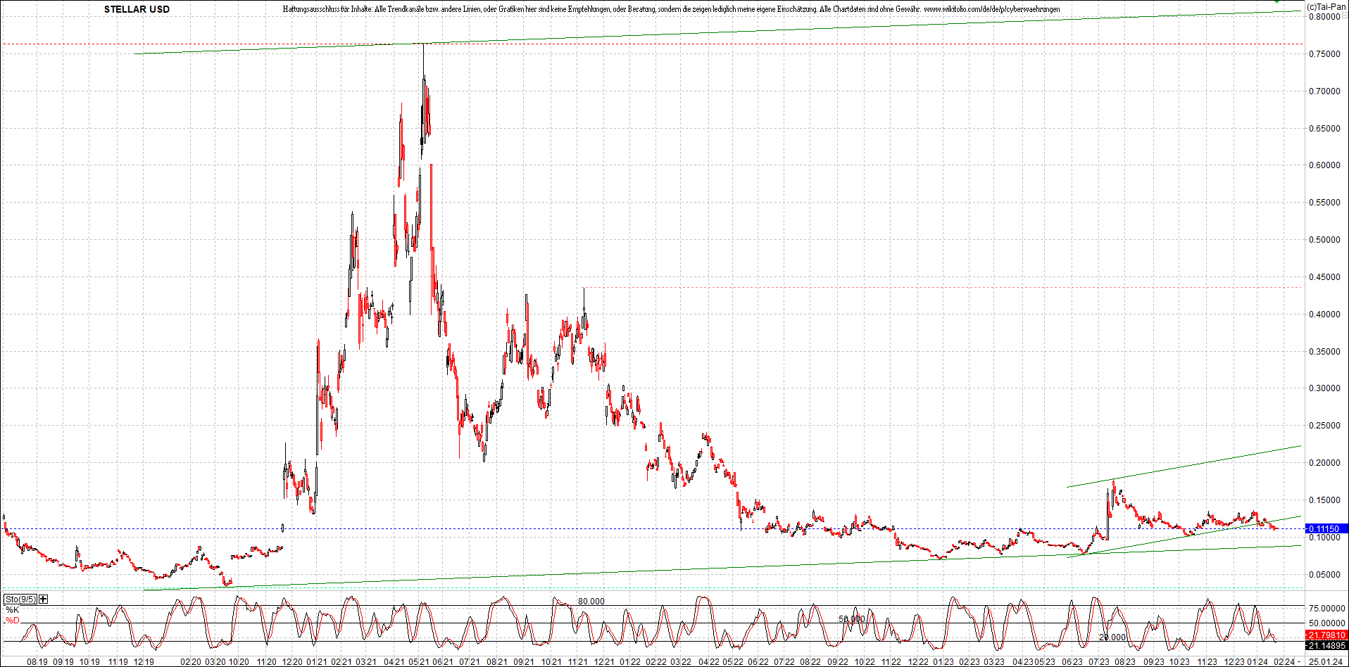 x_stellar_usd_chart_(von_o.png