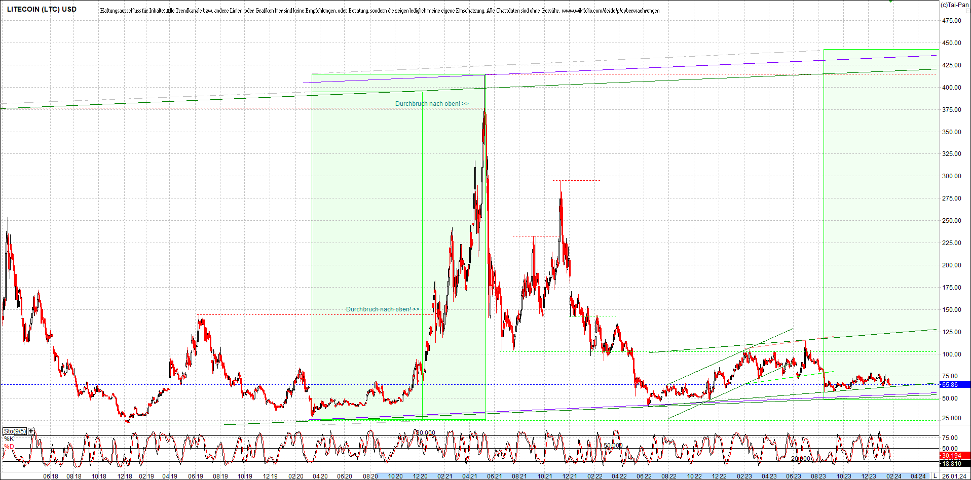 litecoin_(ltc)_chart_heute_morgen.png