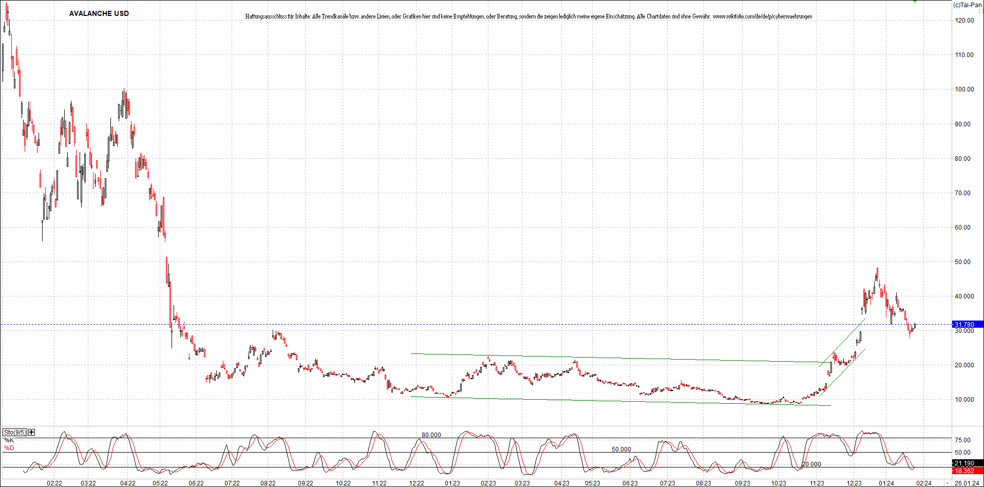 x_avalanche_usd_chart_(von_o.png