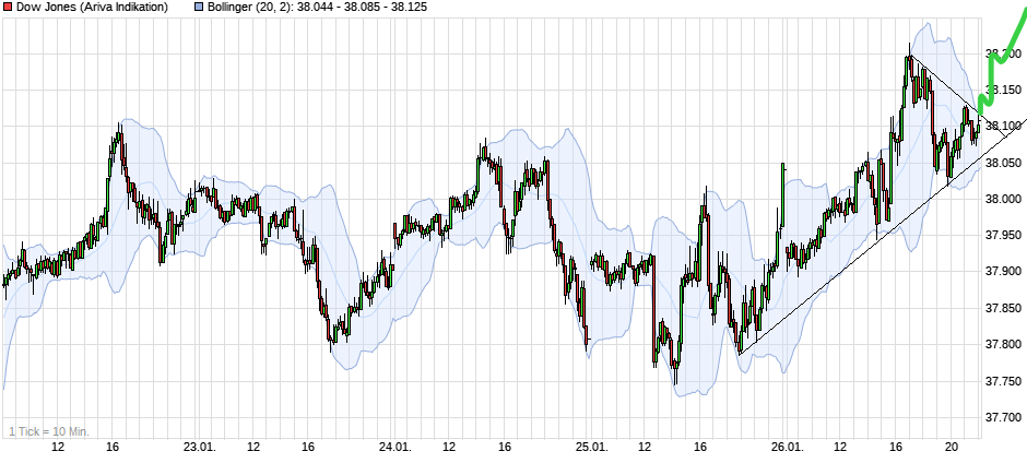 chart_week_dowjonesindustrialaverage.png