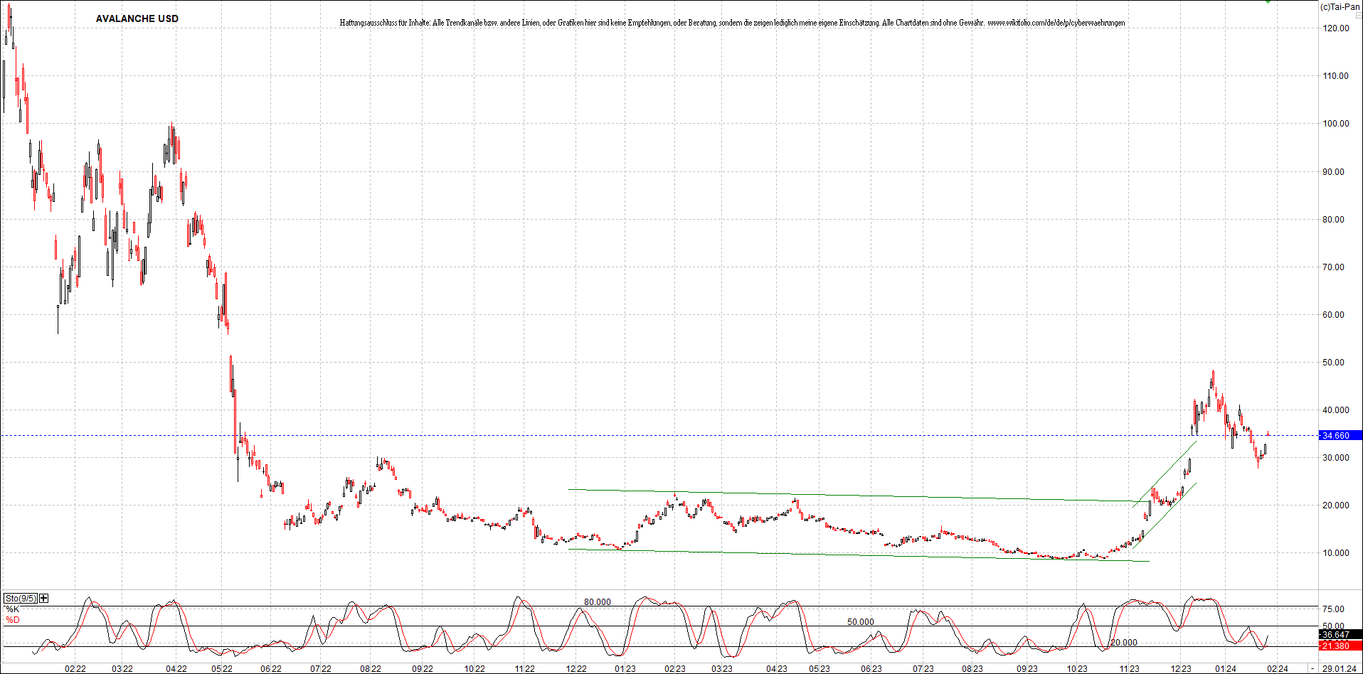 x_avalanche_usd_chart_(von_o.png