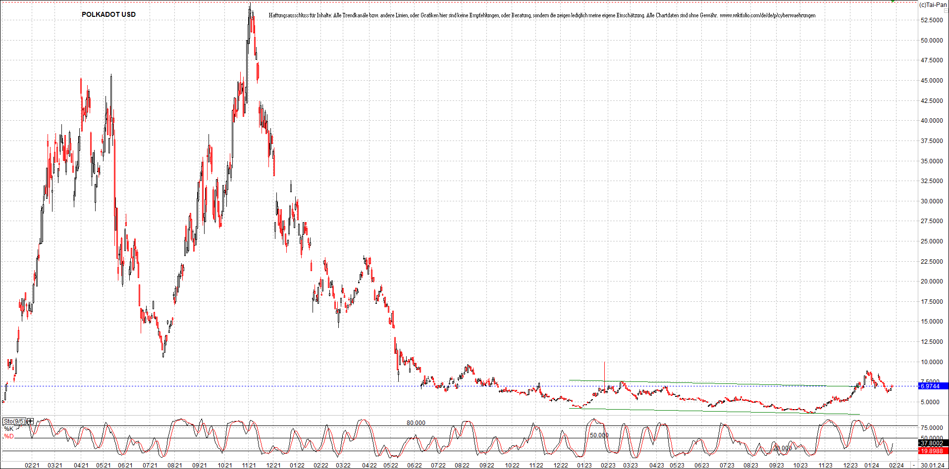 x_polkadot_usd_chart_(von_o.png