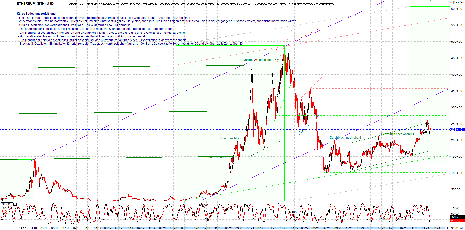 ethereum_chart_am_morgen.png