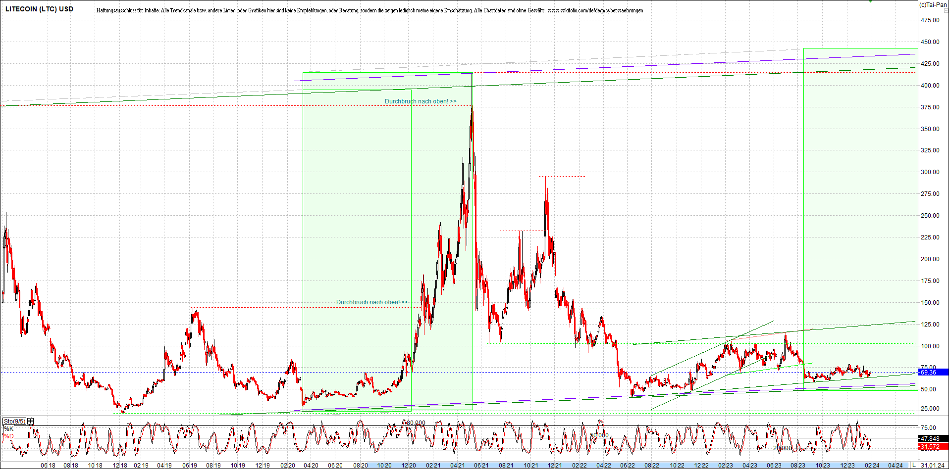 litecoin_(ltc)_chart_heute_morgen.png