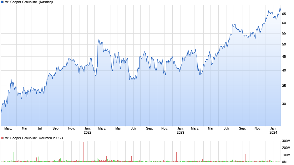 chart_3years_mrcoopergroupinc.png