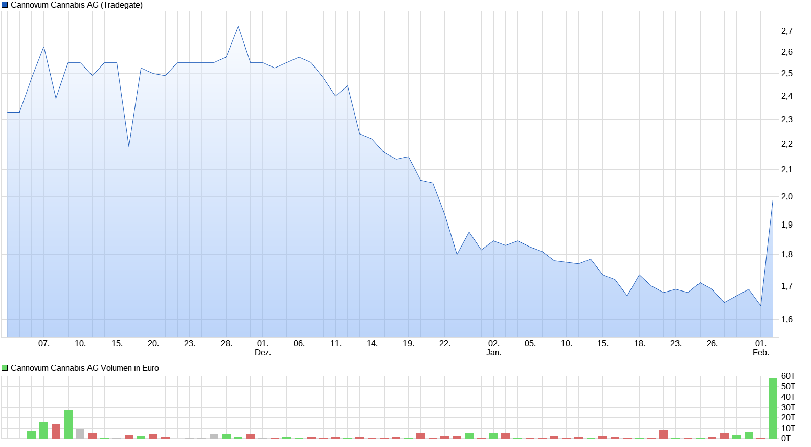 chart_quarter_cannovumcannabisag.png