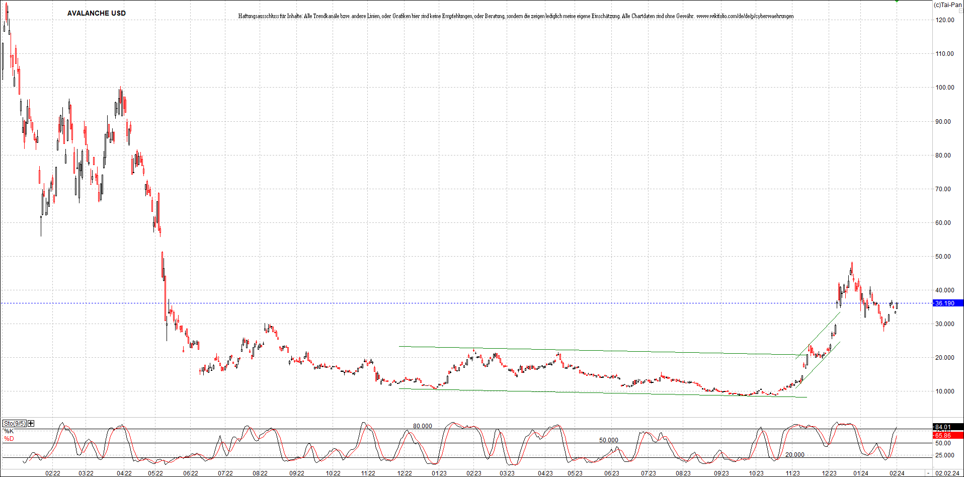 x_avalanche_usd_chart_(von_o.png