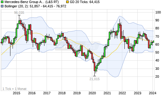 chart_10years_mercedes-benzgroupag.png