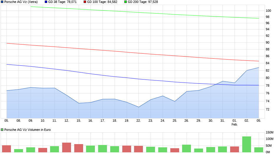 chart_month_porscheagvz.png