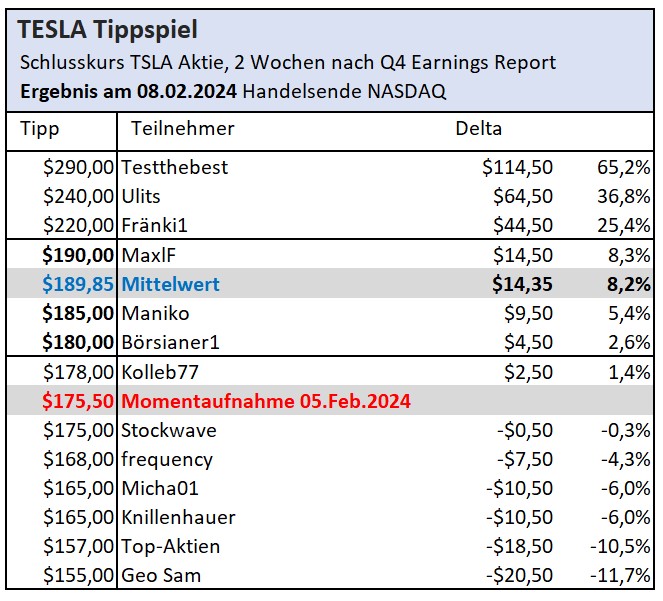 2024-02-05_tesla_tippspiel_tab_zwischenstand.jpg