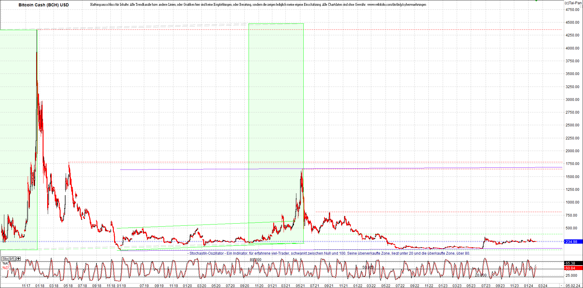 bitcoin_cash_(bch)_heute_nachmitag.png