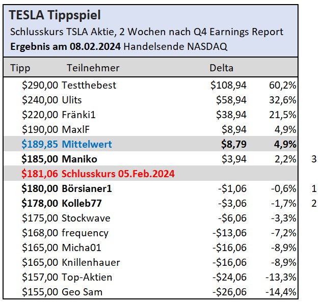 2024-02-05_tesla_tippspiel_schlusskurs.jpg