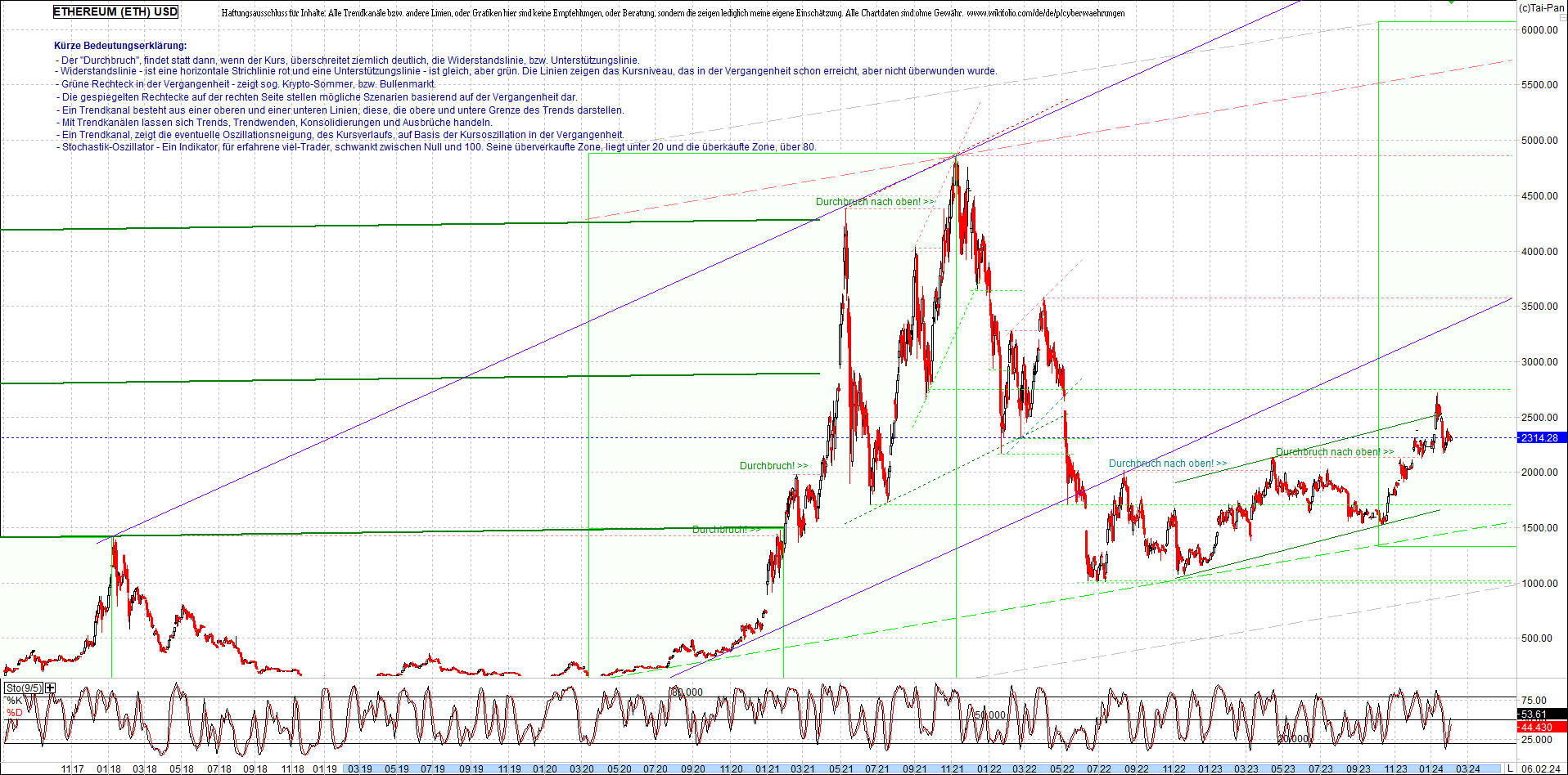 ethereum_chart_am_morgen.png