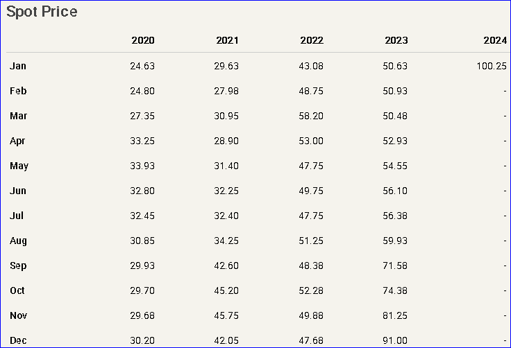 2024-01-31-spot-uranium-per-end-of-january-....png